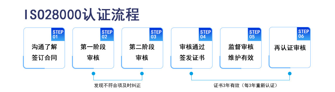 ISO28000供应链安全管理体系认证_03.jpg