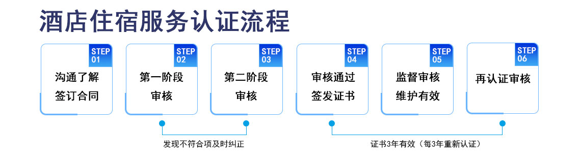 酒店住宿服务认证概况_03.jpg