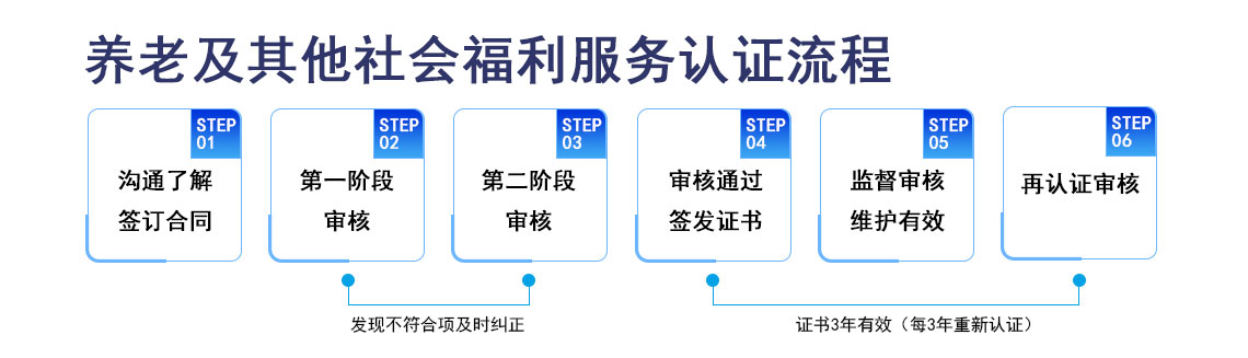养老及其他社会福利服务认证_03.jpg